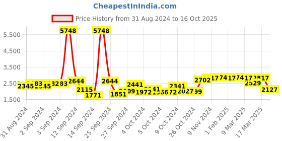 ajio.com ahika Embroidered Straight Kurta with Pants & Dupatta ahika Price History Graph from 31 Aug 2024 to 16 Oct 2025