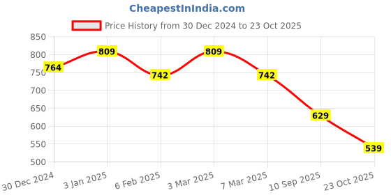 ajio.com ahika Floral Print Kurta & Pyjamas Set ahika Price History Graph from 30 Dec 2024 to 23 Oct 2025