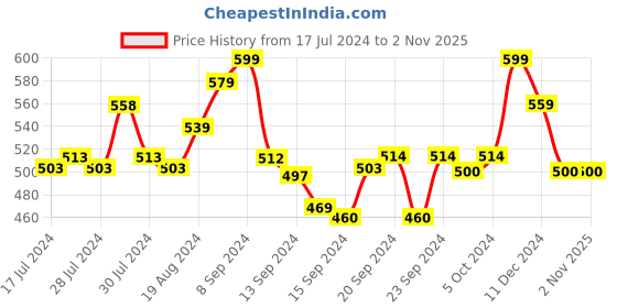 ajio.com ahika Floral Print Round-Neck Straight Kurta ahika Price History Graph from 17 Jul 2024 to 1 Nov 2025