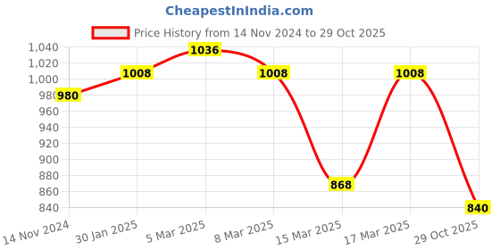 ajio.com ahika Floral Print Straight Kurta Set ahika Price History Graph from 14 Nov 2024 to 29 Oct 2025