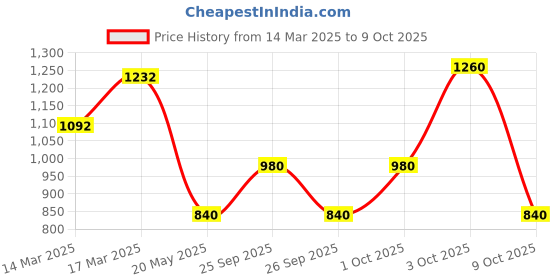 ajio.com ahika Floral Print Straight Kurta Set ahika Price History Graph from 14 Mar 2025 to 9 Oct 2025