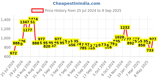 ajio.com ahika Floral Print Straight Kurta with Pants & Dupatta ahika Price History Graph from 25 Jul 2024 to 9 Sep 2025