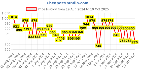 ajio.com ahika Floral Print Straight Kurta with Pants & Dupatta ahika Price History Graph from 19 Aug 2024 to 19 Oct 2025