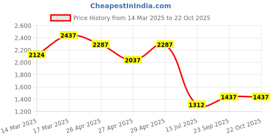 ajio.com ahika Floral Print Straight Kurta with Pants & Dupatta ahika Price History Graph from 14 Mar 2025 to 22 Oct 2025