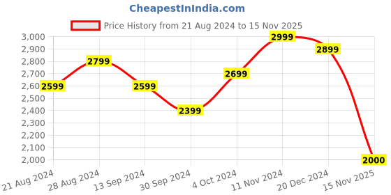 ajio.com ahika Floral Woven Straight Kurta with Pants & Dupatta ahika Price History Graph from 21 Aug 2024 to 15 Nov 2025