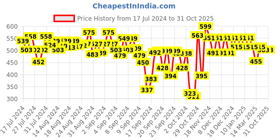 ajio.com ahika Geometric Print Round-Neck Straight Kurta ahika Price History Graph from 17 Jul 2024 to 31 Oct 2025