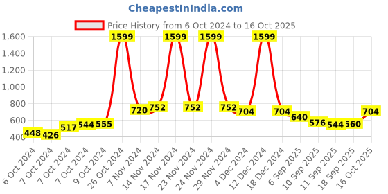 ajio.com ahika Geometric Tunic ahika Price History Graph from 6 Oct 2024 to 16 Oct 2025