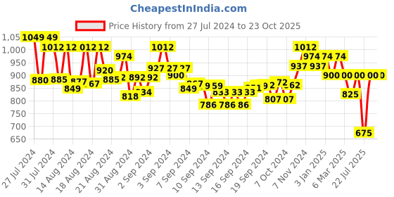 ajio.com ahika Printed Straight Kurta with Pants & Dupatta ahika Price History Graph from 27 Jul 2024 to 23 Oct 2025