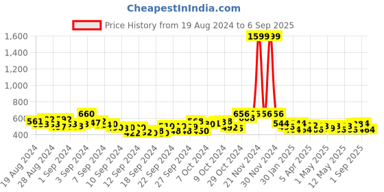 ajio.com ahika Women Block print Regular Fit V-Neck Tunic ahika Price History Graph from 19 Aug 2024 to 6 Sep 2025