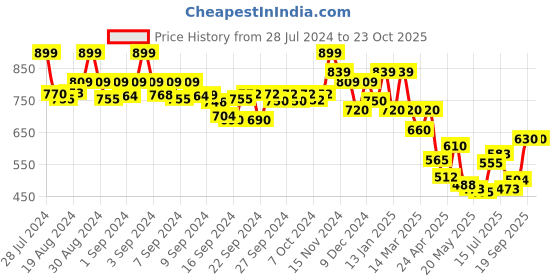 ajio.com ahika Women Button-Down Flared Kurta ahika Price History Graph from 28 Jul 2024 to 23 Oct 2025