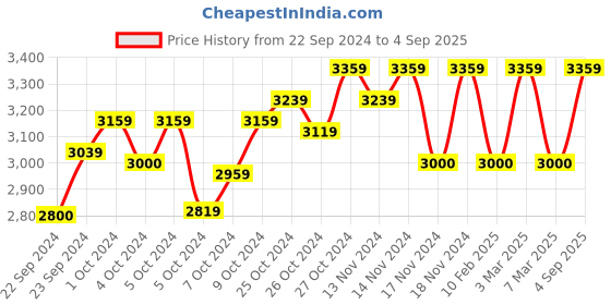 ajio.com ahika Women Embroidered Anarkali Kurta Set with Dupatta ahika Price History Graph from 22 Sep 2024 to 4 Sep 2025