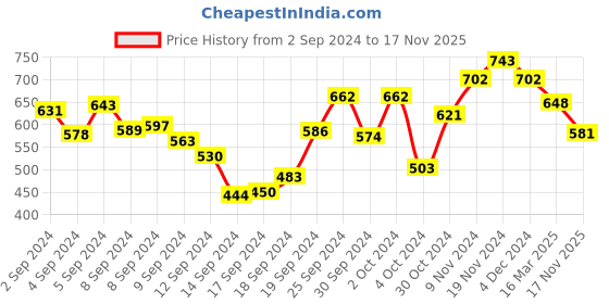 ajio.com ahika Women Floral Print A-Line Kurta ahika Price History Graph from 2 Sep 2024 to 17 Nov 2025