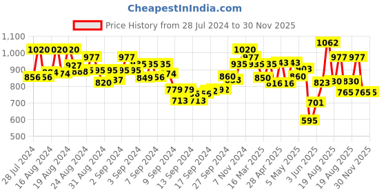 ajio.com ahika Women Floral Print Straight Kurta with Pants & Dupatta ahika Price History Graph from 28 Jul 2024 to 30 Nov 2025