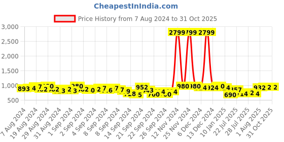ajio.com ahika Women Floral Print Straight Kurta with Pants & Dupatta ahika Price History Graph from 7 Aug 2024 to 31 Oct 2025