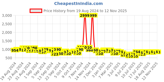 ajio.com ahika Women Floral Print Straight Kurta with Pants & Dupatta ahika Price History Graph from 19 Aug 2024 to 12 Nov 2025