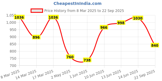 ajio.com ahika Women Floral Straight Kurta Set ahika Price History Graph from 8 Mar 2025 to 22 Sep 2025