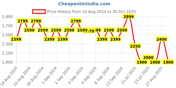 ajio.com ahika Women Floral Woven Straight Kurta with Pants & Dupatta ahika Price History Graph from 14 Aug 2024 to 30 Oct 2025