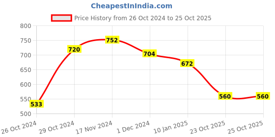 ajio.com ahika Women Printed Regular Fit Top ahika Price History Graph from 26 Oct 2024 to 23 Oct 2025