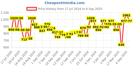 ajio.com ahika Women Printed Straight Kurta with Pants & Dupatta ahika Price History Graph from 17 Jul 2024 to 6 Sep 2025