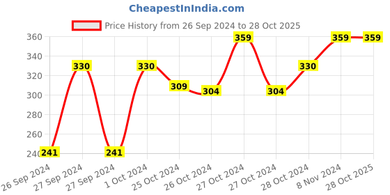 ajio.com ai Chevron Design Cushion Cover 24" x 16" ai Price History Graph from 26 Sep 2024 to 28 Oct 2025