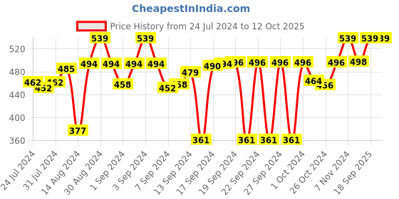 ajio.com ai Chevron Pattern Cotton Doormat 24" x 16" ai Price History Graph from 24 Jul 2024 to 12 Oct 2025