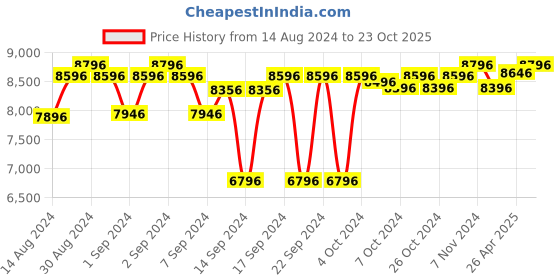 ajio.com ai Cotton Flat Weave Rug ai Price History Graph from 14 Aug 2024 to 23 Oct 2025