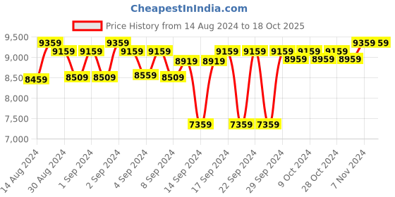 ajio.com ai Flat Weave Jute Rug ai Price History Graph from 14 Aug 2024 to 18 Oct 2025