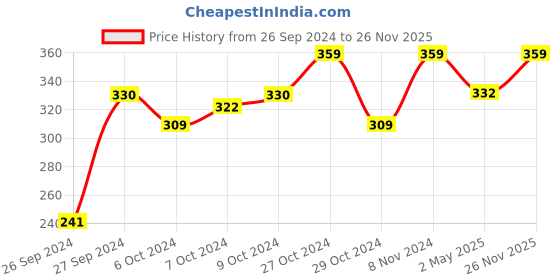 ajio.com ai Floral Print Cushion Cover ai Price History Graph from 26 Sep 2024 to 26 Nov 2025
