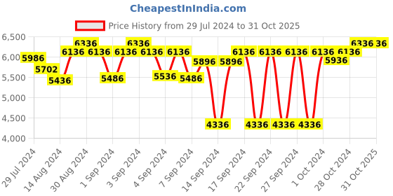 ajio.com ai Floral Print Jute Dhurrie 7' x 5' ai Price History Graph from 29 Jul 2024 to 31 Oct 2025