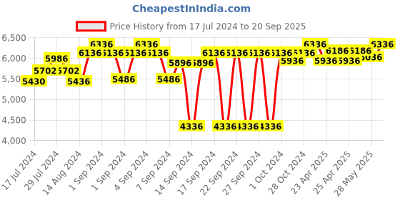 ajio.com ai Floral Print Rectangular Shape Carpet ai Price History Graph from 17 Jul 2024 to 20 Sep 2025