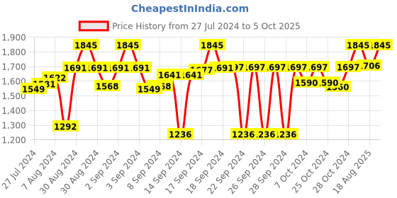 ajio.com ai Geometric Pattern Cotton Dhurrie 5' x 3' ai Price History Graph from 27 Jul 2024 to 5 Oct 2025