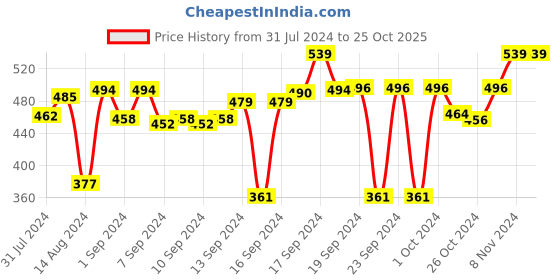 ajio.com ai Hand-Tufted Antiskid Doormat 23" x 15" ai Price History Graph from 31 Jul 2024 to 24 Oct 2025