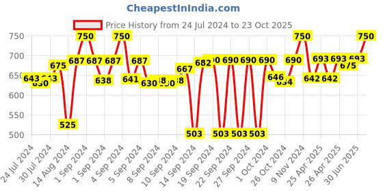 ajio.com ai Hand Woven Cushion Covers - 20 inch x 20 inch ai Price History Graph from 24 Jul 2024 to 23 Oct 2025