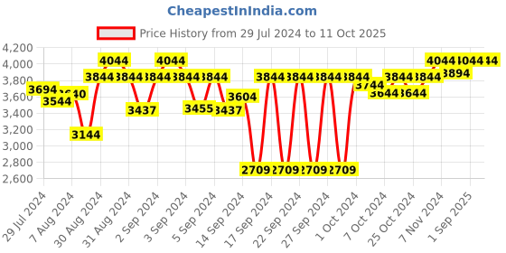 ajio.com ai Ikat Carpet with Frayed Hem ai Price History Graph from 29 Jul 2024 to 11 Oct 2025