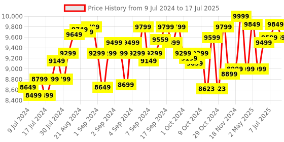 ajio.com miko AI Interactive Bot Equipped Robot with Coding miko Price History Graph from 9 Jul 2024 to 17 Jul 2025