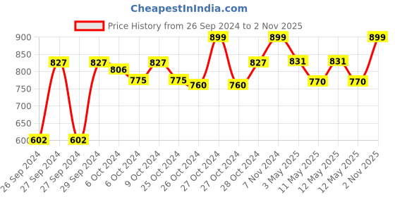 ajio.com ai Mid Winter Throw ai Price History Graph from 26 Sep 2024 to 2 Nov 2025