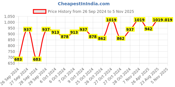 ajio.com ai Mid Winter Throw ai Price History Graph from 26 Sep 2024 to 4 Nov 2025