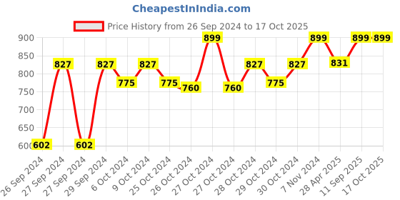 ajio.com ai Mid Winter Throw ai Price History Graph from 26 Sep 2024 to 16 Oct 2025