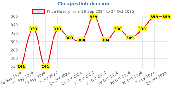 ajio.com ai Printed Rectangular Cushion Cover ai Price History Graph from 26 Sep 2024 to 23 Oct 2025