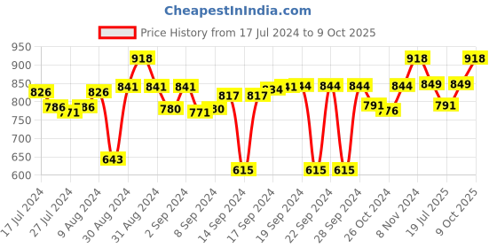 ajio.com ai Rectangular Cotton Dhurrie 3' x 2' ai Price History Graph from 17 Jul 2024 to 9 Oct 2025