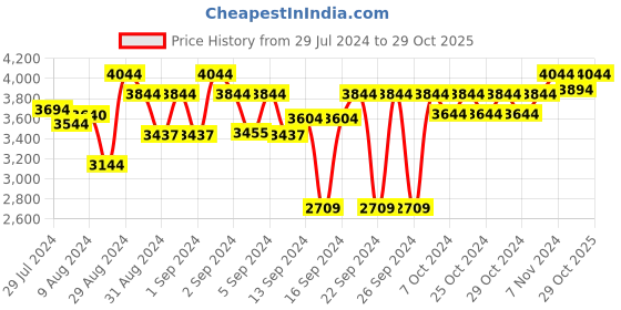 ajio.com ai Rectangular Woven Cotton Rug ai Price History Graph from 29 Jul 2024 to 29 Oct 2025