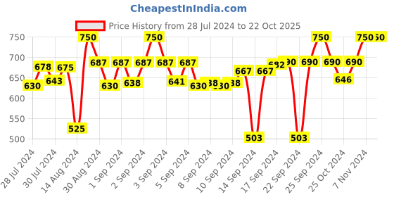 ajio.com ai Square Shape Cushion Cover with Zip Closure ai Price History Graph from 28 Jul 2024 to 21 Oct 2025