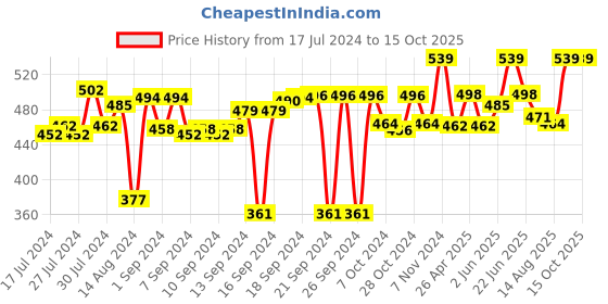 ajio.com ai Striped Anti-Skid Rectangular Doormat ai Price History Graph from 17 Jul 2024 to 14 Oct 2025