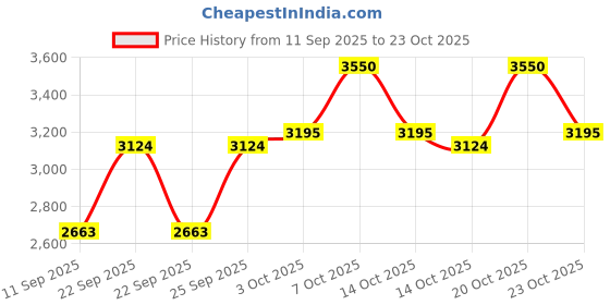 ajio.com united colors of benetton Aim High for Men Eau de Toilette united colors of benetton Price History Graph from 11 Sep 2025 to 23 Oct 2025