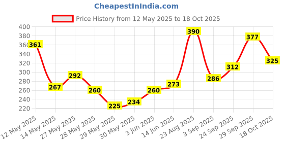 ajio.com aazeem Air Conditioner Cover Indoor  aazeem Price History Graph from 12 May 2025 to 18 Oct 2025
