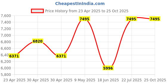 ajio.com nike Air Force 1 '07 Lace-Up Sneakers nike Price History Graph from 23 Apr 2025 to 25 Oct 2025