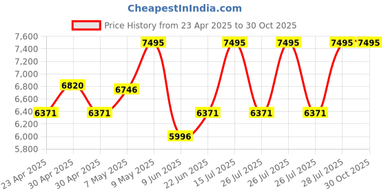 ajio.com nike Air Force 1 '07 Lace-Up Sneakers nike Price History Graph from 23 Apr 2025 to 29 Oct 2025