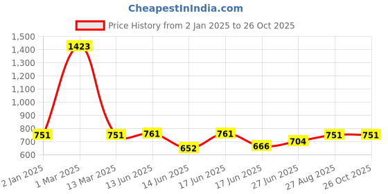 ajio.com air garb Men Mid-Calf Length Socks air garb Price History Graph from 2 Jan 2025 to 26 Oct 2025