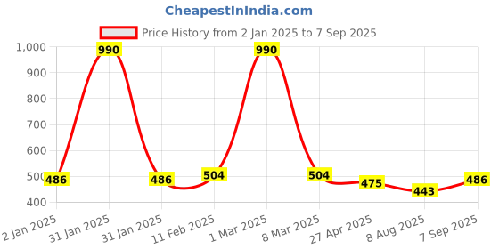 ajio.com air garb Men Mid-Calf Length Socks air garb Price History Graph from 2 Jan 2025 to 7 Sep 2025