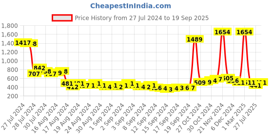 ajio.com air garb Men Pack of 4 Striped No-Show Socks air garb Price History Graph from 27 Jul 2024 to 19 Sep 2025